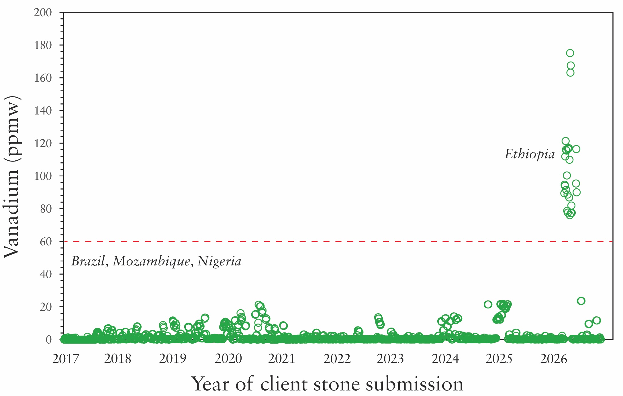 Plot graph of Year of client stone submission on X axis and Vanadium (ppmw) on Y axis